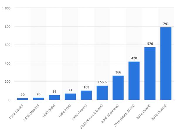 Tiền thưởng World Cup qua các kỳ