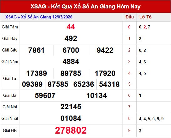 Kết quả xsag ngày 12/3/2026
