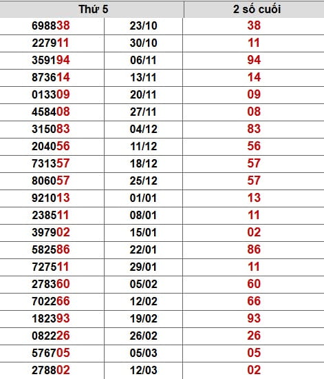 Phân tích, thống kê đặc biệt tuần xsag ngày 19/3/2026
