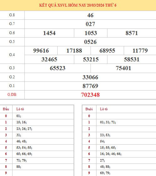 Dự đoán xổ số Vĩnh Long ngày 27/3/2026 siêu chuẩn