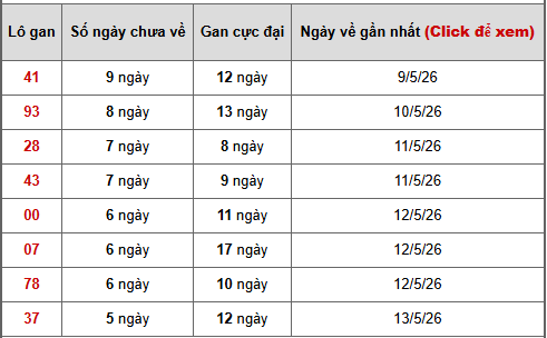 - Bảng thống kê lô gan Miền Trung ngày 22/5/2026