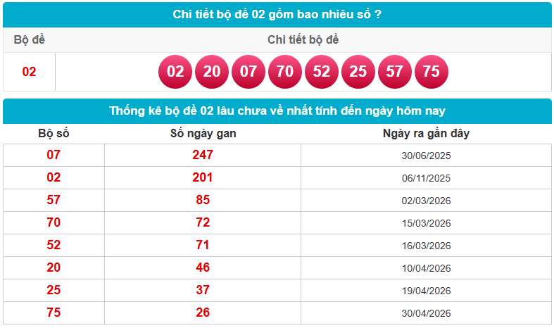 Bộ đề 02 là gì, gồm những số nào?