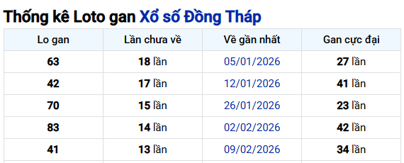 Thống kê dữ liệu đài Đồng Tháp