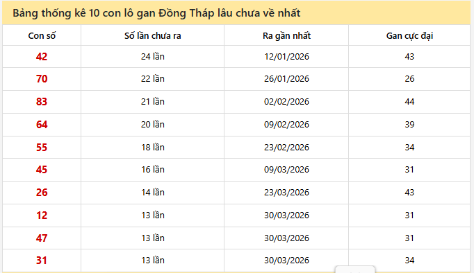 - Bảng thống kê 10 con lô gan Đồng Tháp ngày 29/6/2026