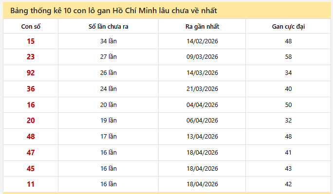 - Bảng thống kê 10 con lô gan Hồ Chí Minh lâu chưa về ngày 15/6/2026