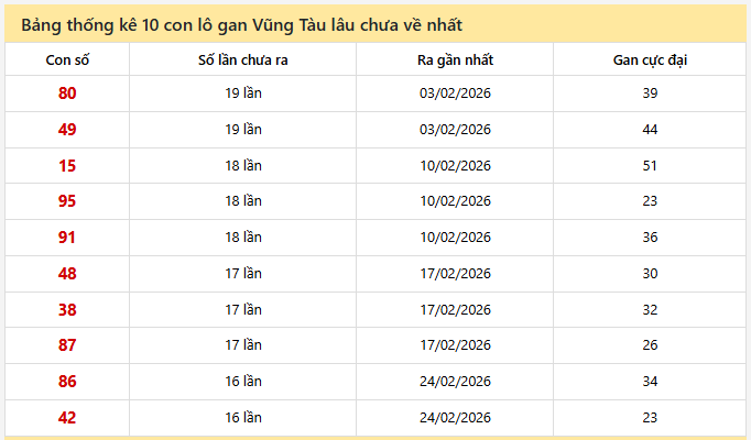 - Bảng thống kê 10 con lô gan Vũng Tàu lâu chưa về ngày 16/6/2026