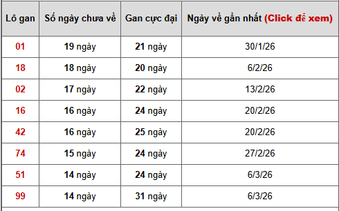 - Bảng thống kê lô gan Bình Dương ngày 19/6/2026