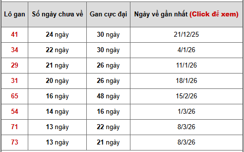 - Bảng thống kê lô gan Kiên Giang ngày 14/6/2026