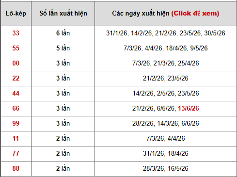 - Bảng thống kê lô kép Long An ngày 20/6/2026