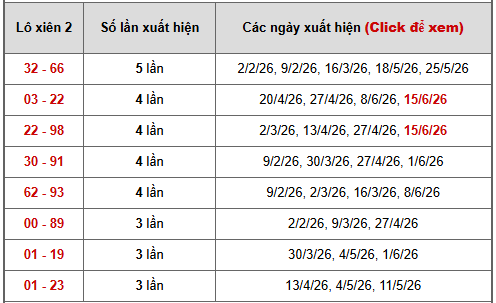 - Bảng thống kê xiên 2 lô xiên Đồng Tháp ngày 22/6/2026