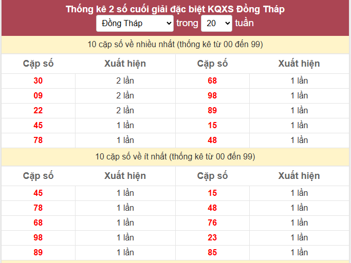 - Thống kê 2 số cuối giải đặc biệt KQXS Đồng Tháp ngày 22/6/2026