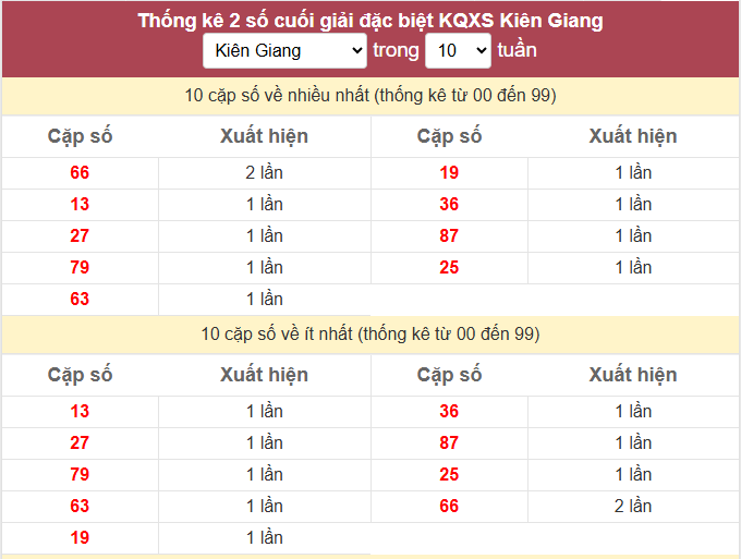 - Thống kê 2 số cuối giải đặc biệt KQXS Kiên Giang ngày 14/6/2026
