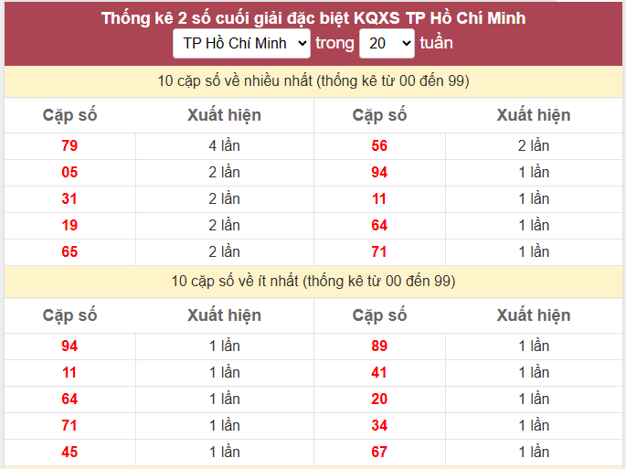 - Thống kê 2 số cuối giải đặc biệt KQXS TP Hồ Chí Minh ngày 15/6/2026