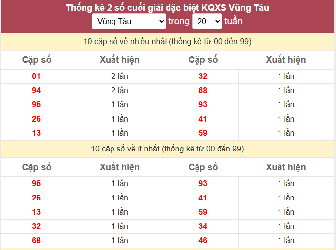 - Thống kê 2 số cuối giải đặc biệt KQXS Vũng Tàu ngày 30/6/2026