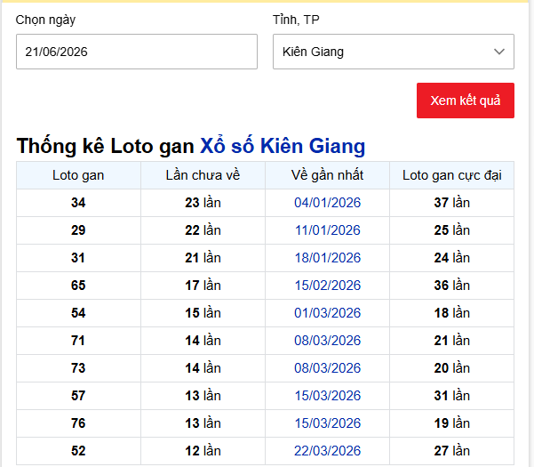 - Thống kê Loto gan Xổ số Kiên Giang ngày 21/6/2026