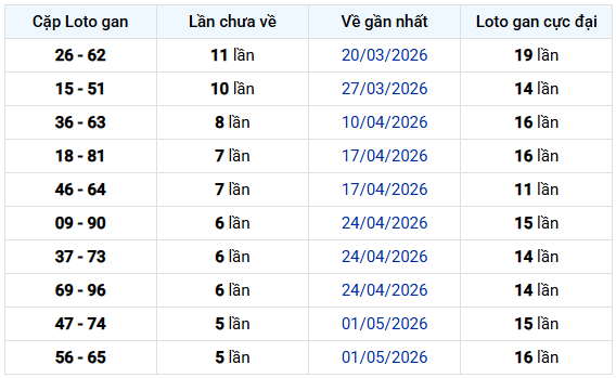 - Thống kê cặp lô gan XSBD ngày 12/6/2025