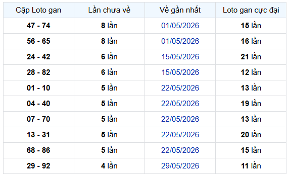 - Thống kê căp lô gan XSBD ngày 3/7/2026