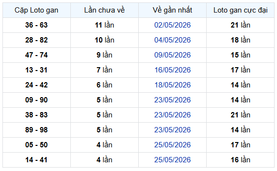 Thống kê cặp lô gan XSHCM 13/6/2026