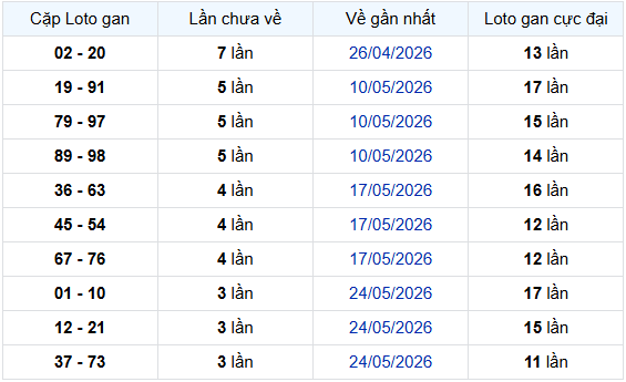 - Thống kê cặp lô gan XSKG ngày 21/6/2026