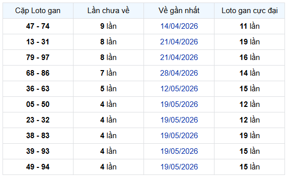 - Thống kê cặp lô gan XSVT ngày 23/6/2206
