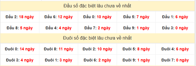 - Thống kê đầu đuôi đặc biệt XSLA ngày 20/6/2026
