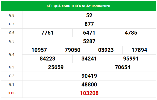 Dự đoán XSBD 12/6/2026 - Dự đoán Bình Dương thứ 6 miễn phí