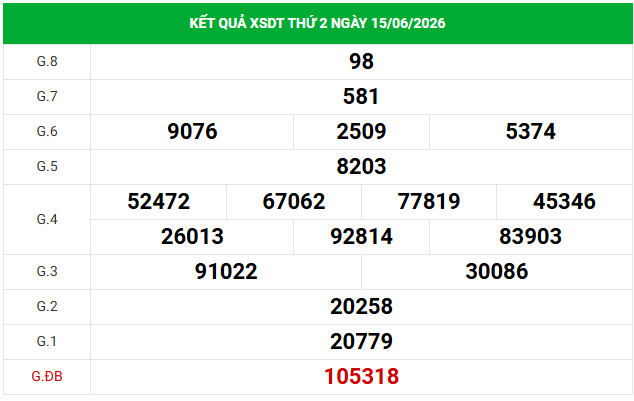 Dự đoán XSDT 22/6/2026 - Dự đoán Đồng Tháp thứ 2 thần tài