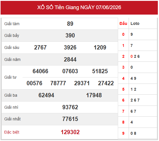 Dự đoán XSKG 14/6/2026 - Dự đoán XS Kiên Giang siêu chuẩn