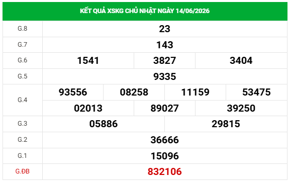 Dự đoán XSKG 21/6/2026 - Dự đoán XS Kiên Giang chuẩn nhất