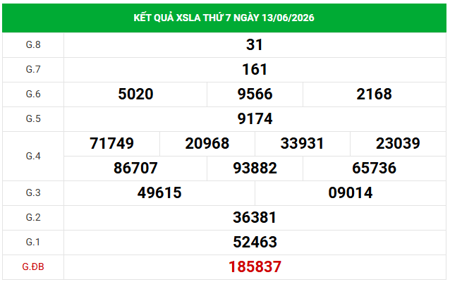 Dự đoán XSLA 20/6/2026 - Dự đoán Long An thứ 7 siêu chuẩn