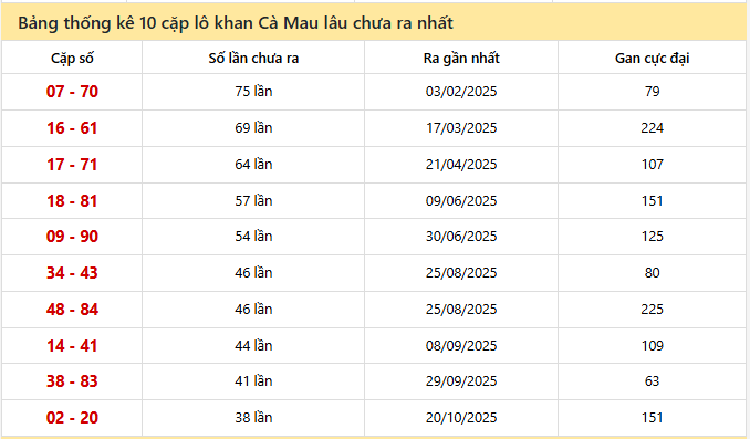 - Bảng thống kê 10 cặp lô khan Cà Mau ngày 13/7/2026