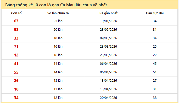 - Bảng thống kê 10 con lô gan Cà Mau ngày 13/7/2026