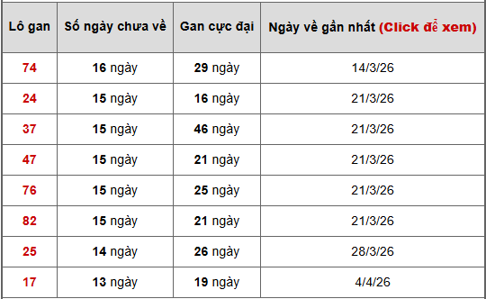 - Bảng thống kê lô gan Bình Phước ngày 11/7/2026