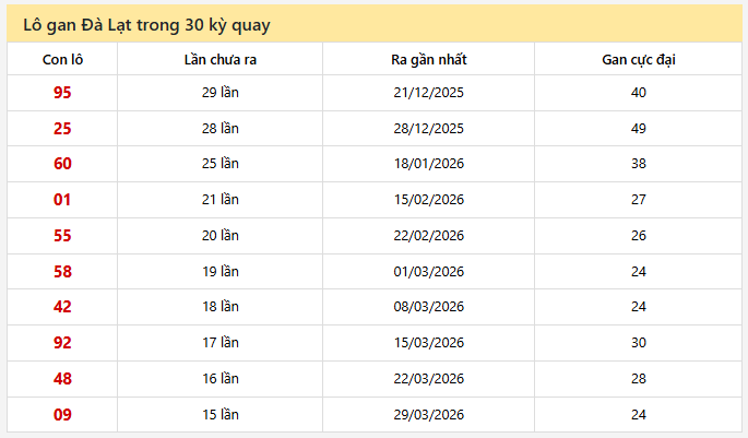 - Lô gan Đà Lạt trong 30 kỳ quay ngày 12/7/2026