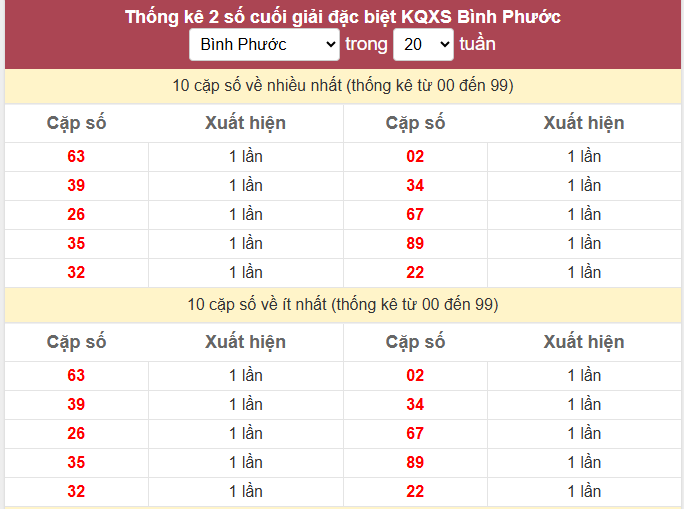 - Thống kê 2 số cuối giải đặc biệt KQXS Bình Phước ngày 11/7/2026