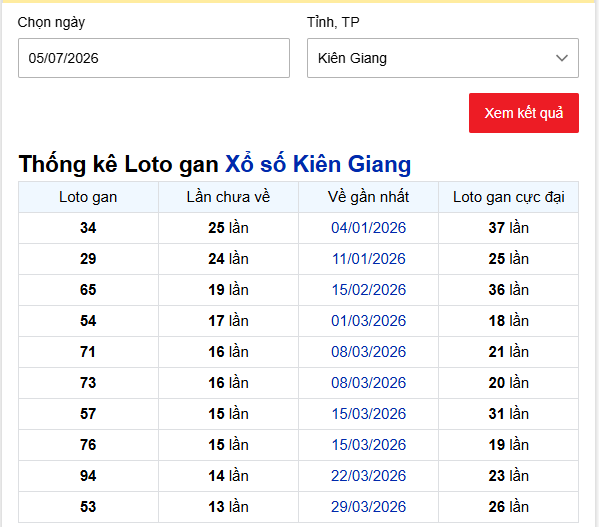 - Thống kê Loto gan Xổ số Kiên Giang ngày 5/7/2026