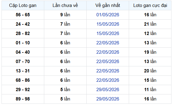 - Thống kê cặp lô gan XSBD ngày 10/7/2026