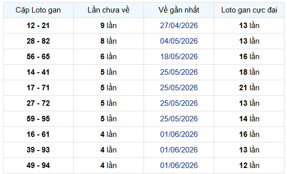 - Thống kê cặp lô gan XSCM ngày 6/7/2026 hôm nay