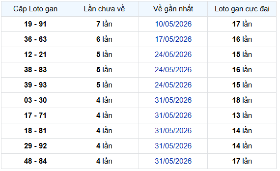 - Thống kê cặp lô gan XSKG ngày 5/7/2026