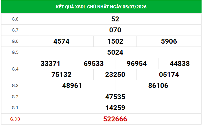 Dự đoán XSDL 12/7/2026 - Dự đoán Đà Lạt chủ nhật siêu chuẩn