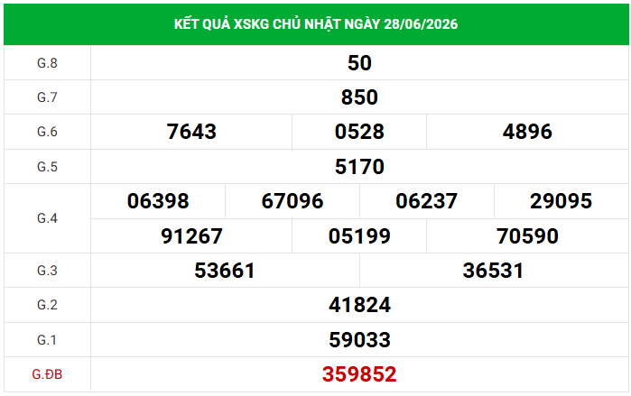 Dự đoán XSKG 5/7/2026 - Dự đoán Kiên Giang chủ nhật chính xác