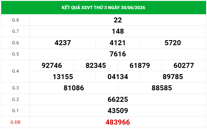 Dự đoán XSVT 7/7/2026 - Dự đoán Vũng Tàu thứ 3 siêu chuẩn